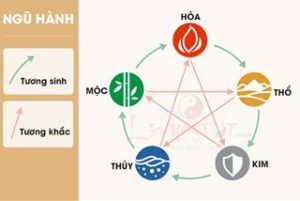 Ngu hanh la gi Tat tan tat nhung dieu can biet ngu hanh tuong sinh tuong khac - Xây Lăng Mộ đá, Xây Mộ đá